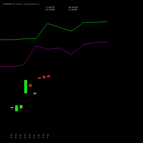 HINDPETRO 310 CE (CALL) 28 April 2026 options price chart analysis Hindustan Petroleum Corporation Limited 