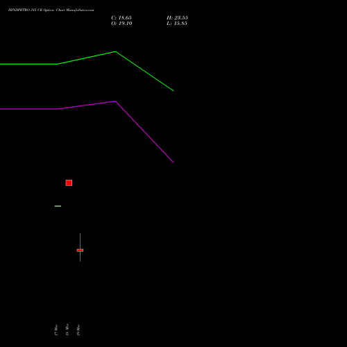 HINDPETRO 315 CE (CALL) 30 March 2026 options price chart analysis Hindustan Petroleum Corporation Limited 