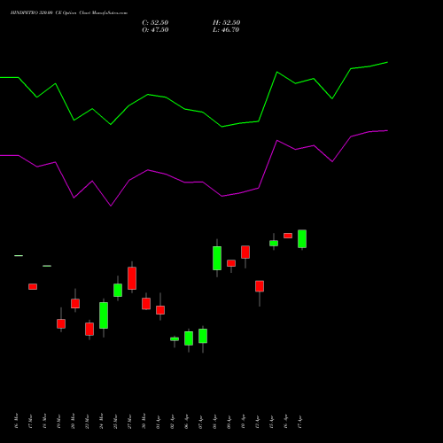 HINDPETRO 320.00 CE (CALL) 28 April 2026 options price chart analysis Hindustan Petroleum Corporation Limited 