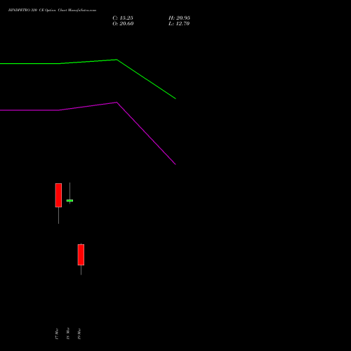 HINDPETRO 320 CE (CALL) 30 March 2026 options price chart analysis Hindustan Petroleum Corporation Limited 