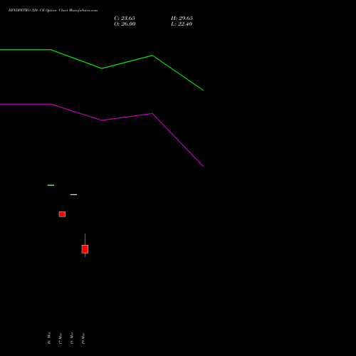 HINDPETRO 320 CE (CALL) 28 April 2026 options price chart analysis Hindustan Petroleum Corporation Limited 
