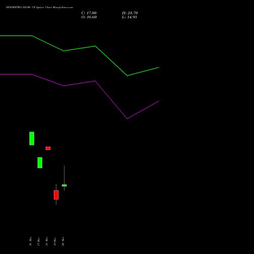 HINDPETRO 325.00 CE (CALL) 30 March 2026 options price chart analysis Hindustan Petroleum Corporation Limited 