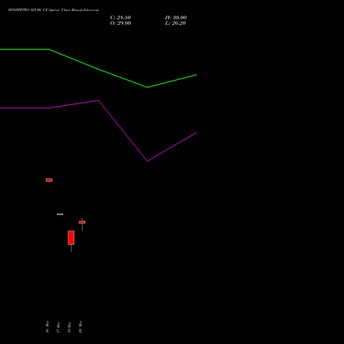 HINDPETRO 325.00 CE (CALL) 28 April 2026 options price chart analysis Hindustan Petroleum Corporation Limited 