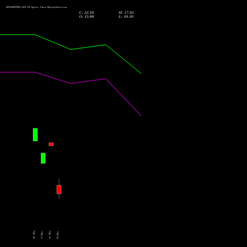 HINDPETRO 325 CE (CALL) 30 March 2026 options price chart analysis Hindustan Petroleum Corporation Limited 