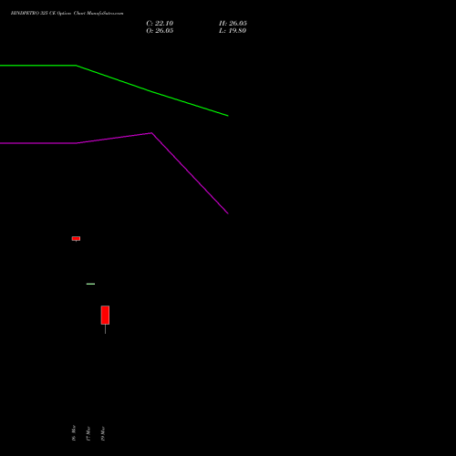 HINDPETRO 325 CE (CALL) 28 April 2026 options price chart analysis Hindustan Petroleum Corporation Limited 