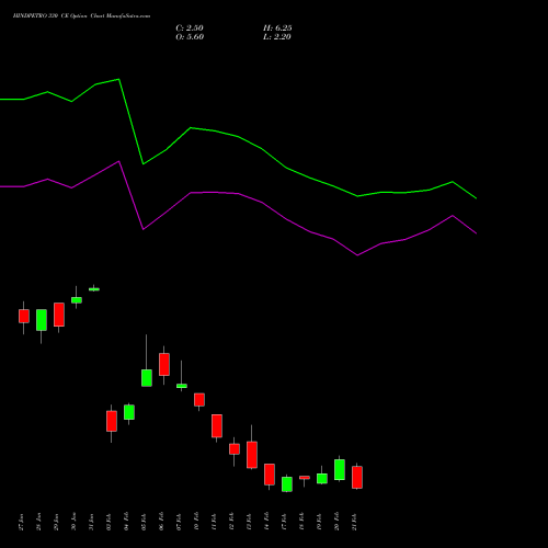 HINDPETRO 330 CE CALL indicators chart analysis Hindustan Petroleum Corporation Limited options price chart strike 330 CALL