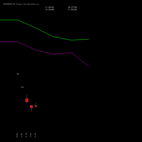 HINDPETRO 330 CE (CALL) 30 March 2026 options price chart analysis Hindustan Petroleum Corporation Limited 