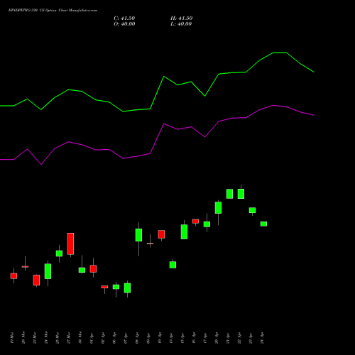 HINDPETRO 330 CE (CALL) 28 April 2026 options price chart analysis Hindustan Petroleum Corporation Limited 