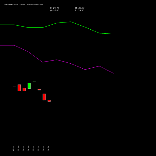 HINDPETRO 330 CE (CALL) 29 September 2026 options price chart analysis Hindustan Petroleum Corporation Limited 