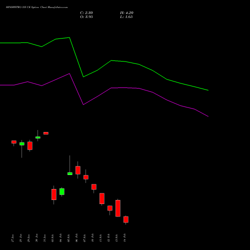 HINDPETRO 335 CE CALL indicators chart analysis Hindustan Petroleum Corporation Limited options price chart strike 335 CALL