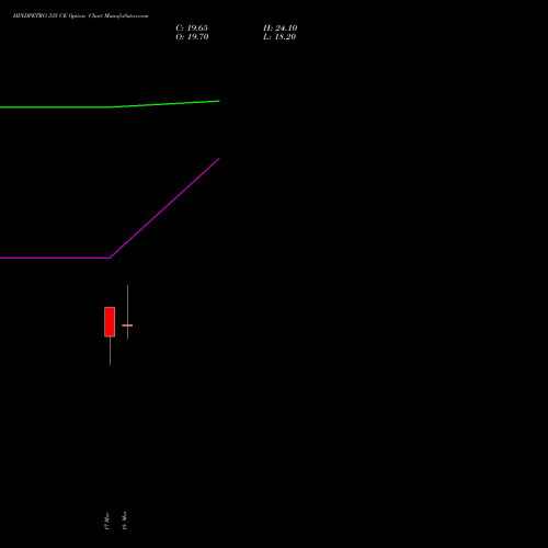 HINDPETRO 335 CE (CALL) 30 March 2026 options price chart analysis Hindustan Petroleum Corporation Limited 