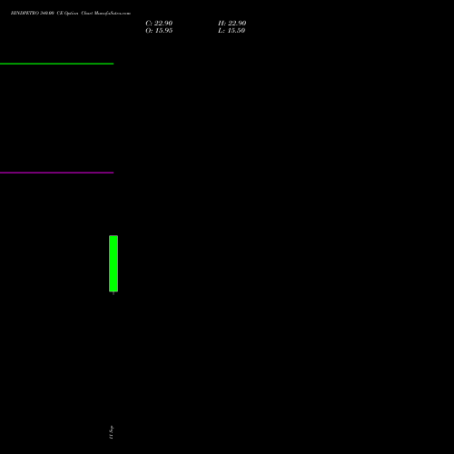 HINDPETRO 340.00 CE (CALL) 27 October 2026 options price chart analysis Hindustan Petroleum Corporation Limited 