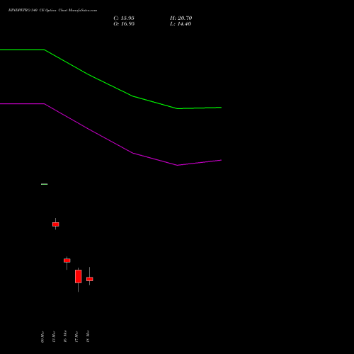 HINDPETRO 340 CE (CALL) 30 March 2026 options price chart analysis Hindustan Petroleum Corporation Limited 