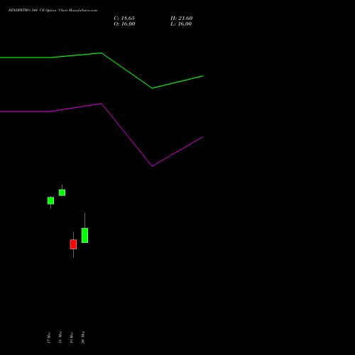 HINDPETRO 340 CE (CALL) 28 April 2026 options price chart analysis Hindustan Petroleum Corporation Limited 