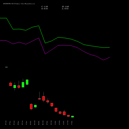 HINDPETRO 345 CE CALL indicators chart analysis Hindustan Petroleum Corporation Limited options price chart strike 345 CALL