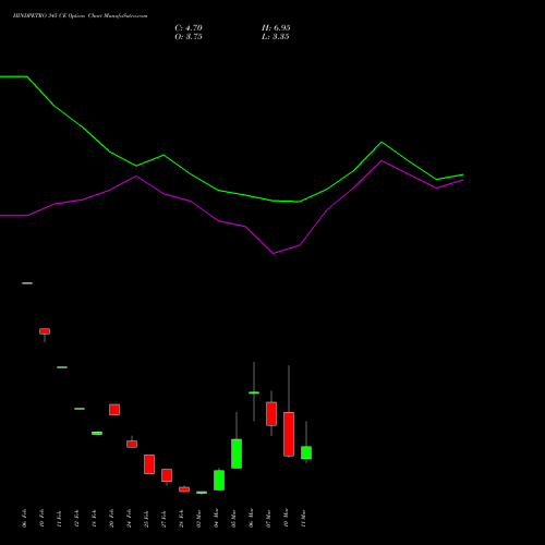 HINDPETRO 345 CE CALL indicators chart analysis Hindustan Petroleum Corporation Limited options price chart strike 345 CALL