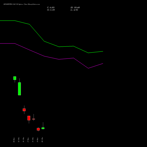 HINDPETRO 345 CE (CALL) 30 March 2026 options price chart analysis Hindustan Petroleum Corporation Limited 