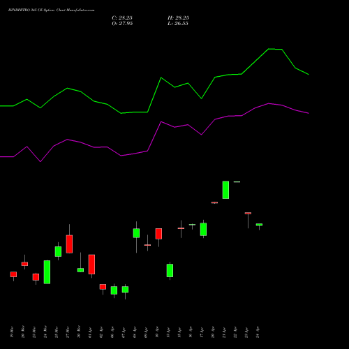 HINDPETRO 345 CE (CALL) 28 April 2026 options price chart analysis Hindustan Petroleum Corporation Limited 