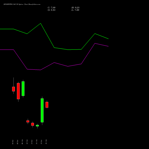 HINDPETRO 345 CE (CALL) 27 October 2026 options price chart analysis Hindustan Petroleum Corporation Limited 
