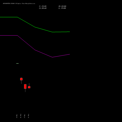 HINDPETRO 350.00 CE (CALL) 28 April 2026 options price chart analysis Hindustan Petroleum Corporation Limited 