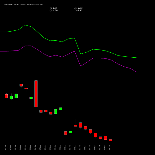 HINDPETRO 350 CE CALL indicators chart analysis Hindustan Petroleum Corporation Limited options price chart strike 350 CALL