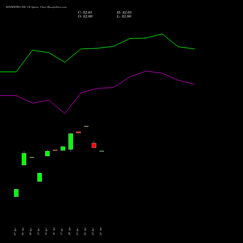 HINDPETRO 350 CE (CALL) 26 May 2026 options price chart analysis Hindustan Petroleum Corporation Limited 