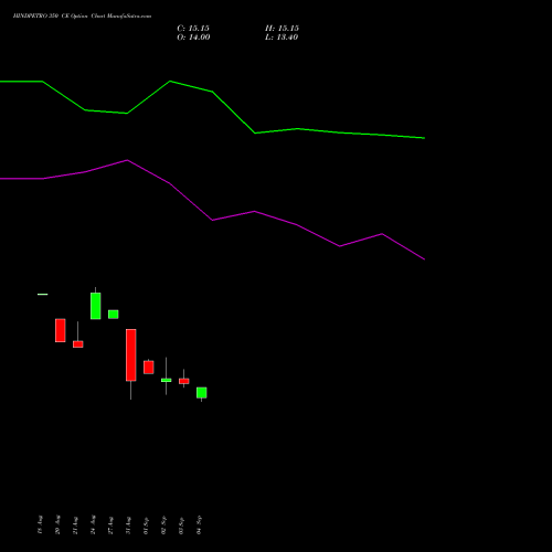 HINDPETRO 350 CE (CALL) 29 September 2026 options price chart analysis Hindustan Petroleum Corporation Limited 