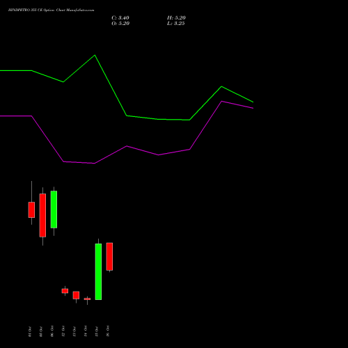 HINDPETRO 355 CE (CALL) 27 October 2026 options price chart analysis Hindustan Petroleum Corporation Limited 