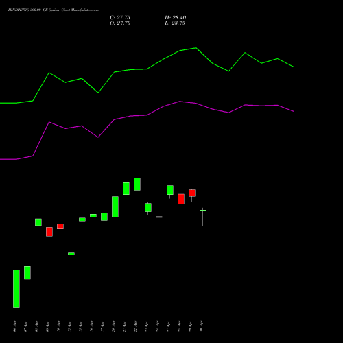 HINDPETRO 360.00 CE (CALL) 26 May 2026 options price chart analysis Hindustan Petroleum Corporation Limited 