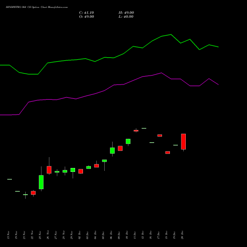 HINDPETRO 360 CE CALL indicators chart analysis Hindustan Petroleum Corporation Limited options price chart strike 360 CALL