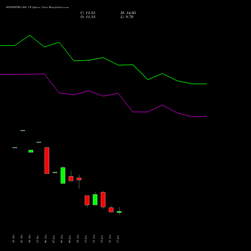 HINDPETRO 360 CE CALL indicators chart analysis Hindustan Petroleum Corporation Limited options price chart strike 360 CALL