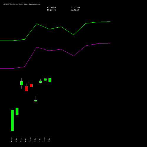 HINDPETRO 360 CE (CALL) 26 May 2026 options price chart analysis Hindustan Petroleum Corporation Limited 
