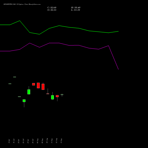 HINDPETRO 360 CE (CALL) 25 August 2026 options price chart analysis Hindustan Petroleum Corporation Limited 