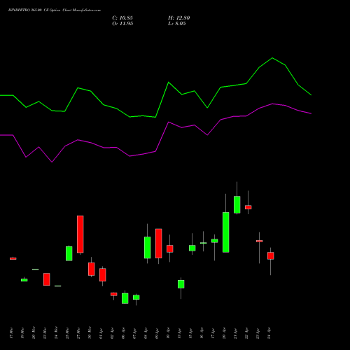 HINDPETRO 365.00 CE (CALL) 28 April 2026 options price chart analysis Hindustan Petroleum Corporation Limited 