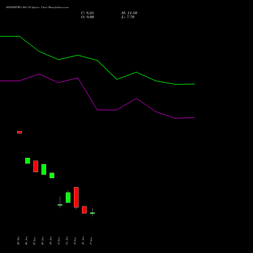 HINDPETRO 365 CE CALL indicators chart analysis Hindustan Petroleum Corporation Limited options price chart strike 365 CALL