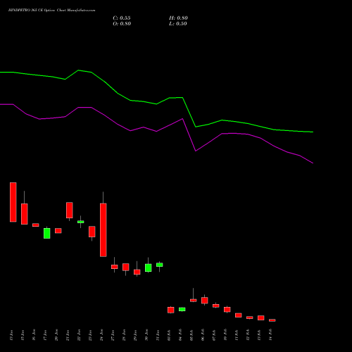 HINDPETRO 365 CE CALL indicators chart analysis Hindustan Petroleum Corporation Limited options price chart strike 365 CALL