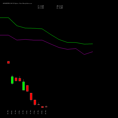 HINDPETRO 365 CE (CALL) 30 March 2026 options price chart analysis Hindustan Petroleum Corporation Limited 