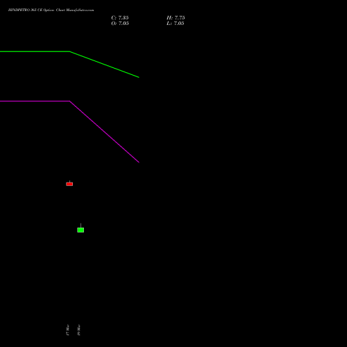 HINDPETRO 365 CE (CALL) 28 April 2026 options price chart analysis Hindustan Petroleum Corporation Limited 