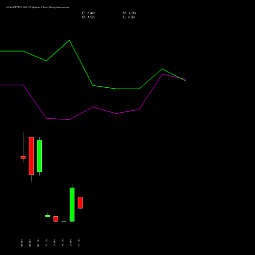 HINDPETRO 365 CE (CALL) 27 October 2026 options price chart analysis Hindustan Petroleum Corporation Limited 