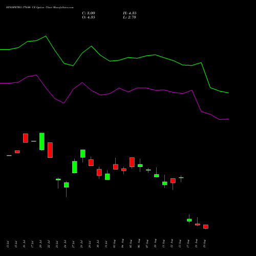 HINDPETRO 370.00 CE (CALL) 25 August 2026 options price chart analysis Hindustan Petroleum Corporation Limited 