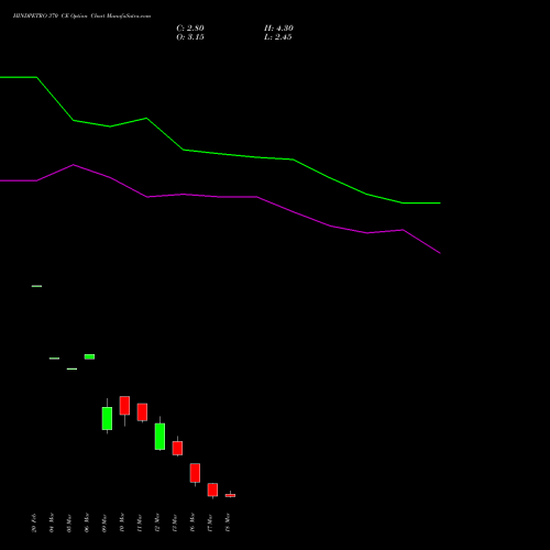HINDPETRO 370 CE (CALL) 30 March 2026 options price chart analysis Hindustan Petroleum Corporation Limited 