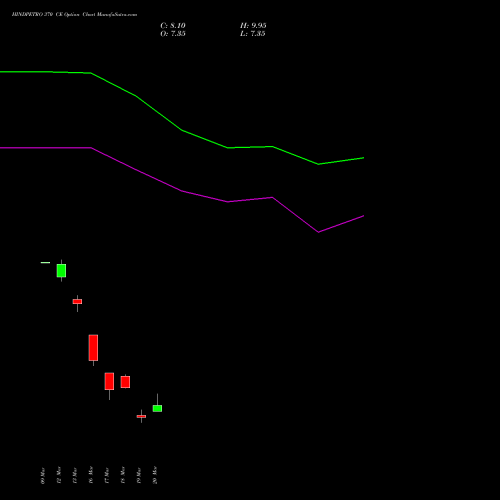 HINDPETRO 370 CE (CALL) 28 April 2026 options price chart analysis Hindustan Petroleum Corporation Limited 