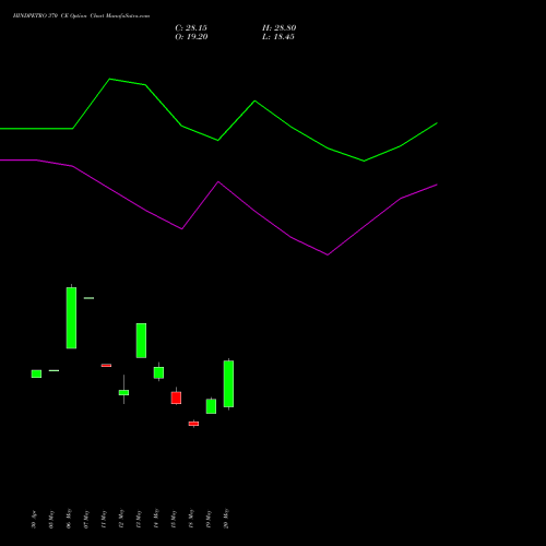 HINDPETRO 370 CE (CALL) 30 June 2026 options price chart analysis Hindustan Petroleum Corporation Limited 