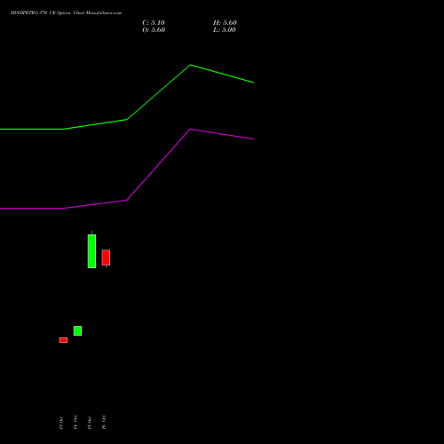 HINDPETRO 370 CE (CALL) 23 November 2026 options price chart analysis Hindustan Petroleum Corporation Limited 