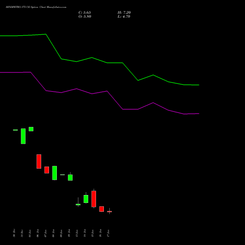 HINDPETRO 375 CE CALL indicators chart analysis Hindustan Petroleum Corporation Limited options price chart strike 375 CALL