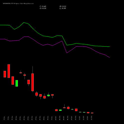 HINDPETRO 375 CE CALL indicators chart analysis Hindustan Petroleum Corporation Limited options price chart strike 375 CALL