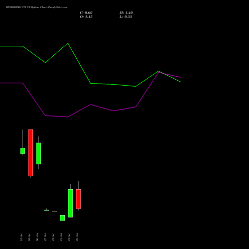 HINDPETRO 375 CE (CALL) 27 October 2026 options price chart analysis Hindustan Petroleum Corporation Limited 