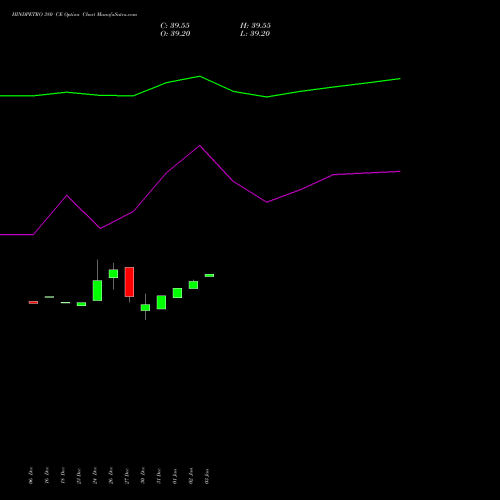 HINDPETRO 380 CE CALL indicators chart analysis Hindustan Petroleum Corporation Limited options price chart strike 380 CALL