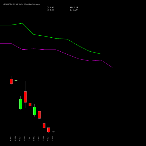 HINDPETRO 380 CE (CALL) 30 March 2026 options price chart analysis Hindustan Petroleum Corporation Limited 