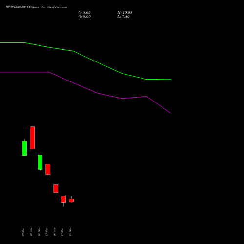 HINDPETRO 380 CE (CALL) 28 April 2026 options price chart analysis Hindustan Petroleum Corporation Limited 